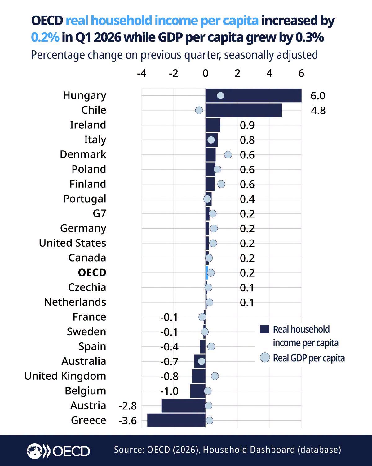 📌Az OECD szerint Magyarországon nőtt a leggyorsabban a háztartások reáljövedelme